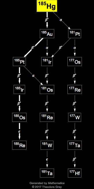 Decay Chain Image