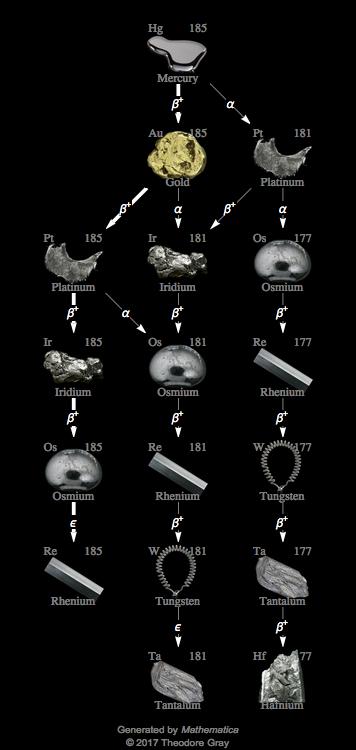 Decay Chain Image