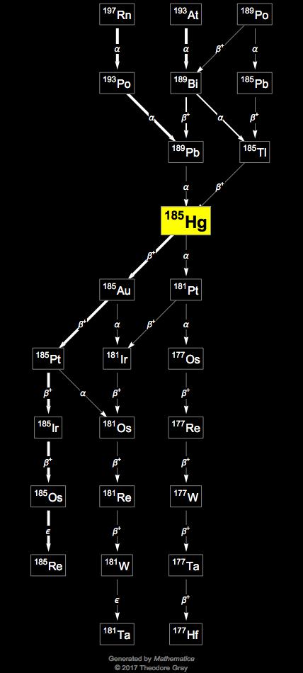 Decay Chain Image