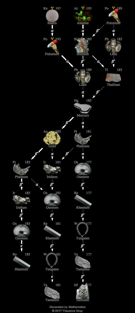 Decay Chain Image