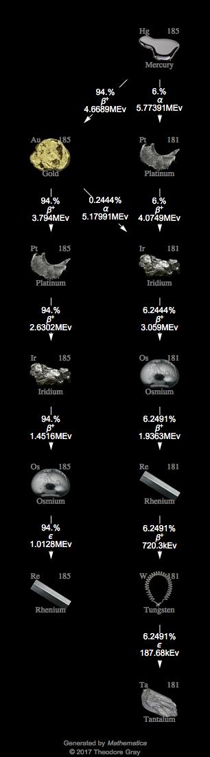Decay Chain Image