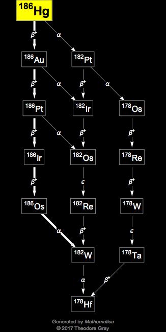 Decay Chain Image