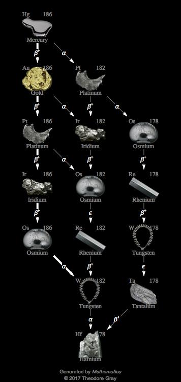 Decay Chain Image