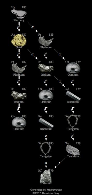 Decay Chain Image