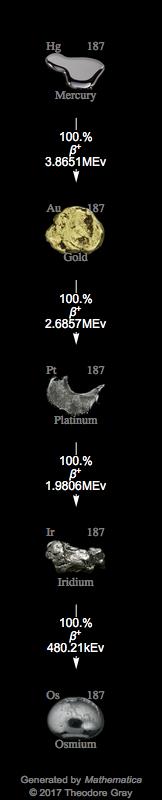 Decay Chain Image