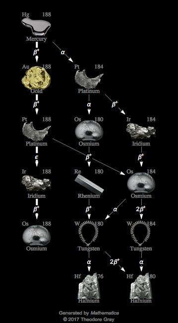 Decay Chain Image