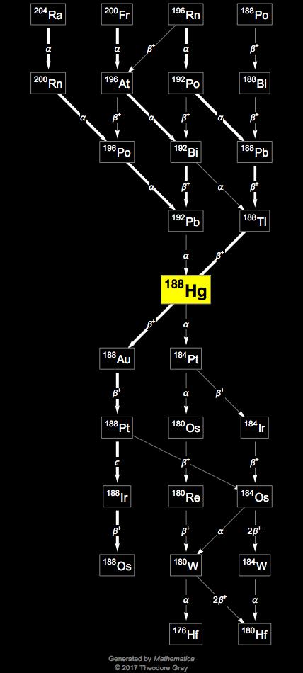 Decay Chain Image