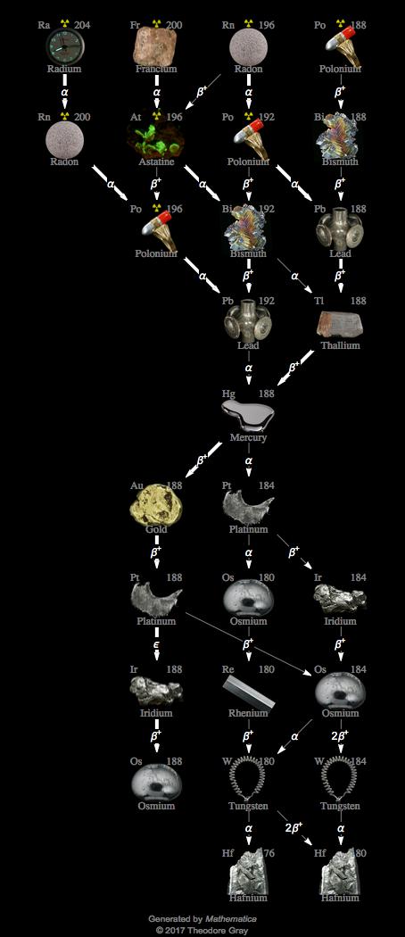 Decay Chain Image
