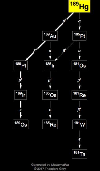 Decay Chain Image