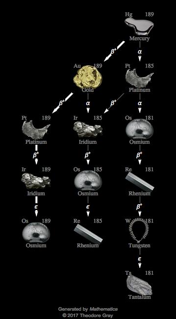 Decay Chain Image