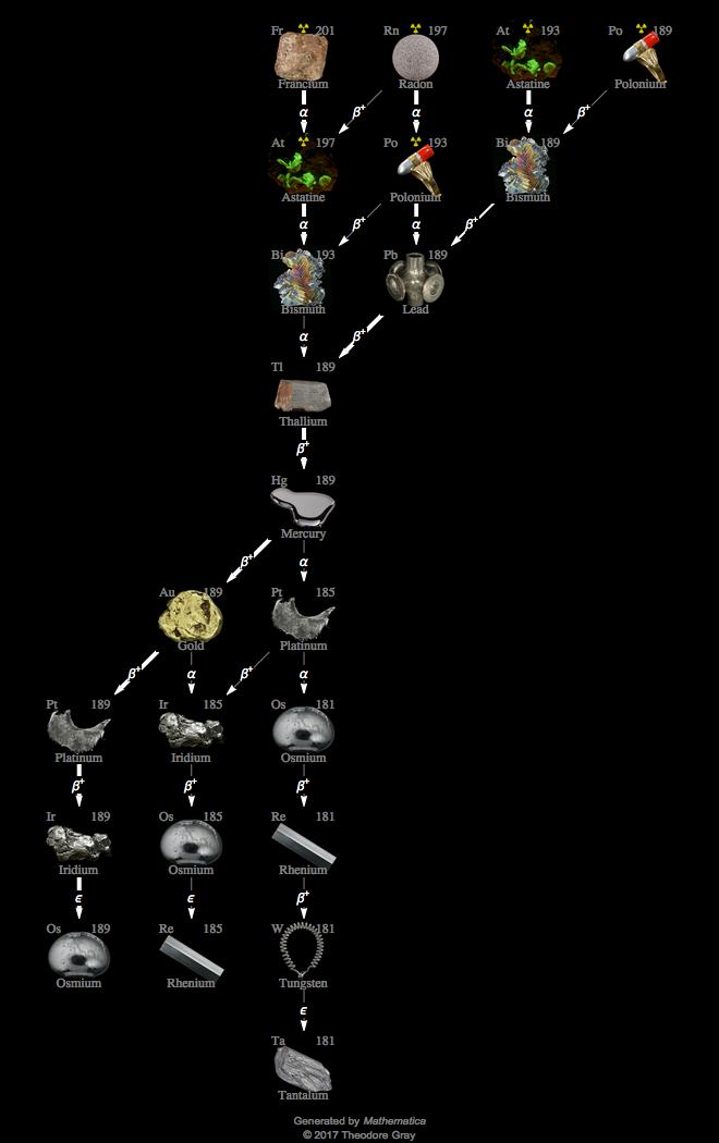 Decay Chain Image