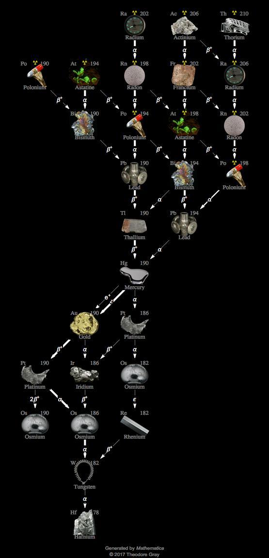 Decay Chain Image