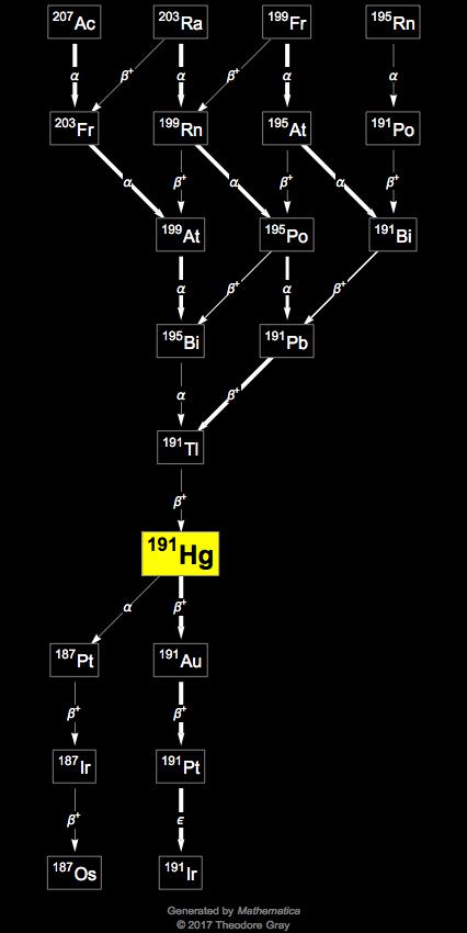 Decay Chain Image