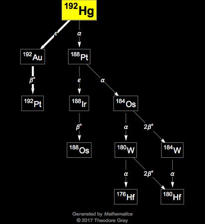 Decay Chain Image