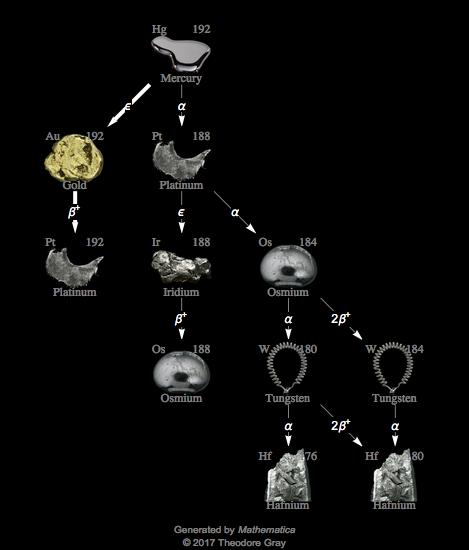 Decay Chain Image