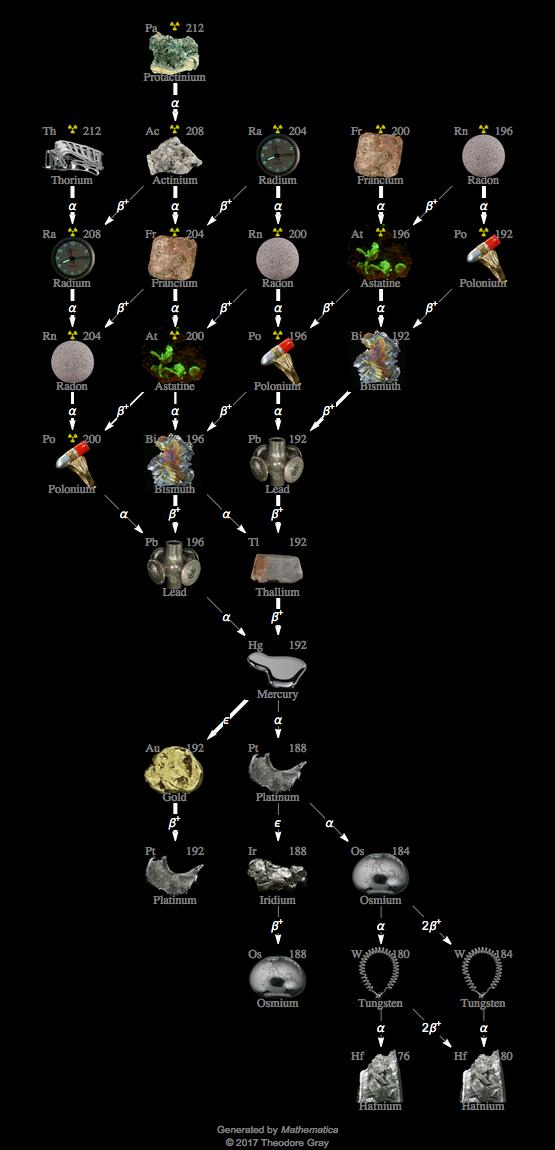 Decay Chain Image