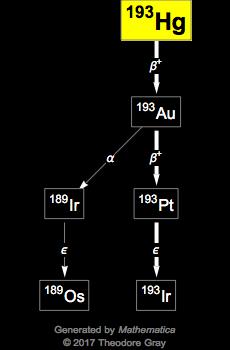 Decay Chain Image