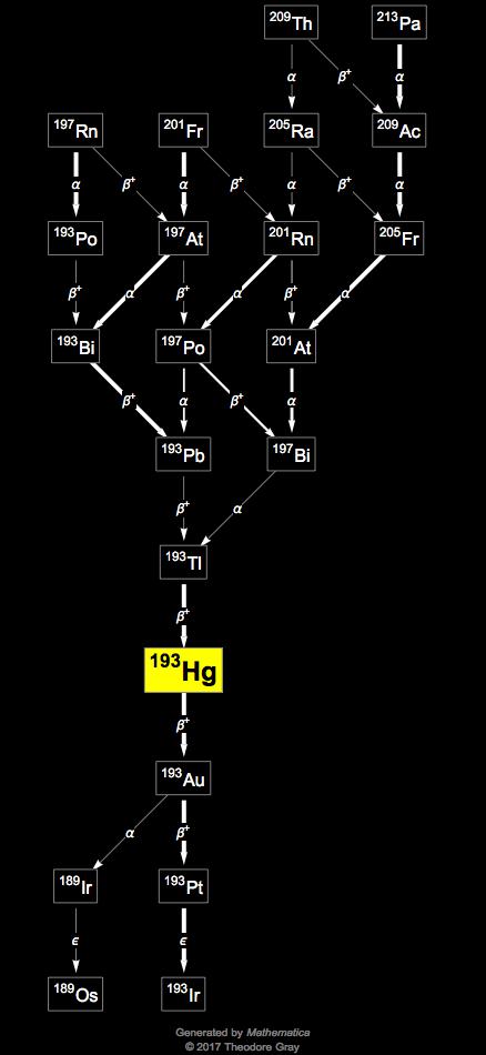 Decay Chain Image