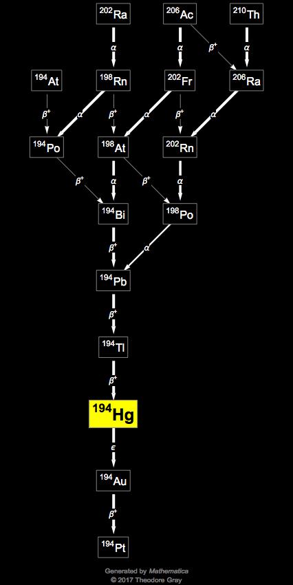 Decay Chain Image