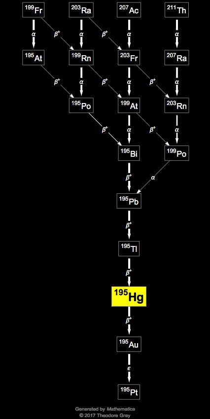 Decay Chain Image