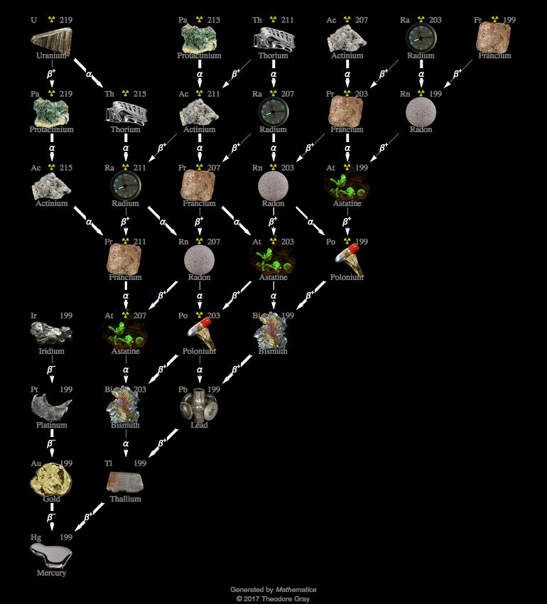 Decay Chain Image