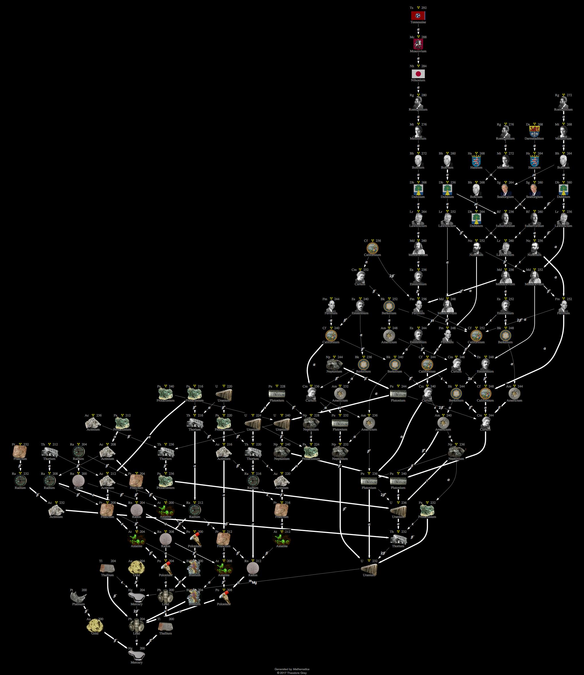 Decay Chain Image