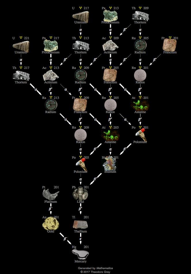 Decay Chain Image