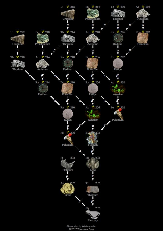 Decay Chain Image