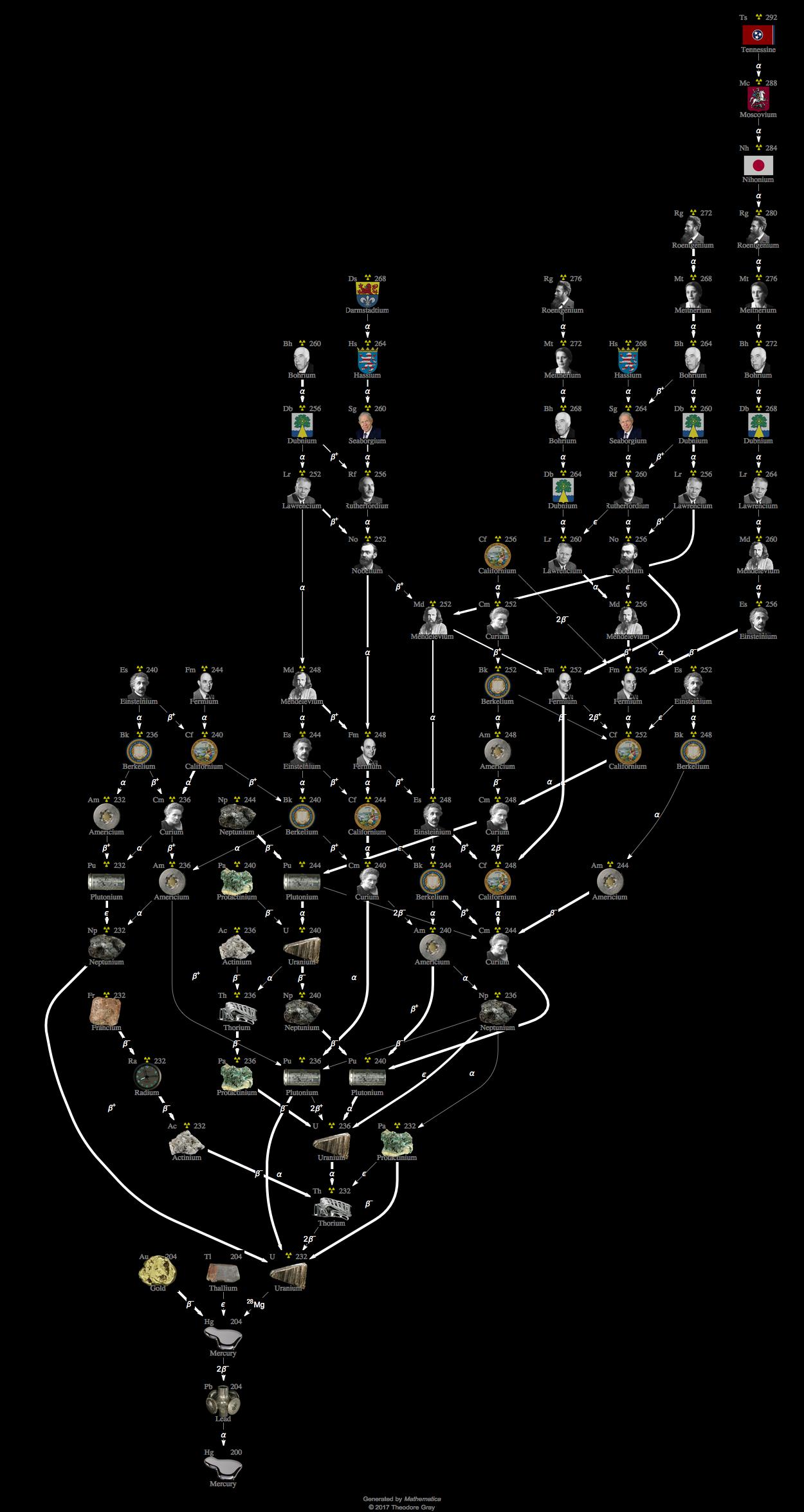 Decay Chain Image