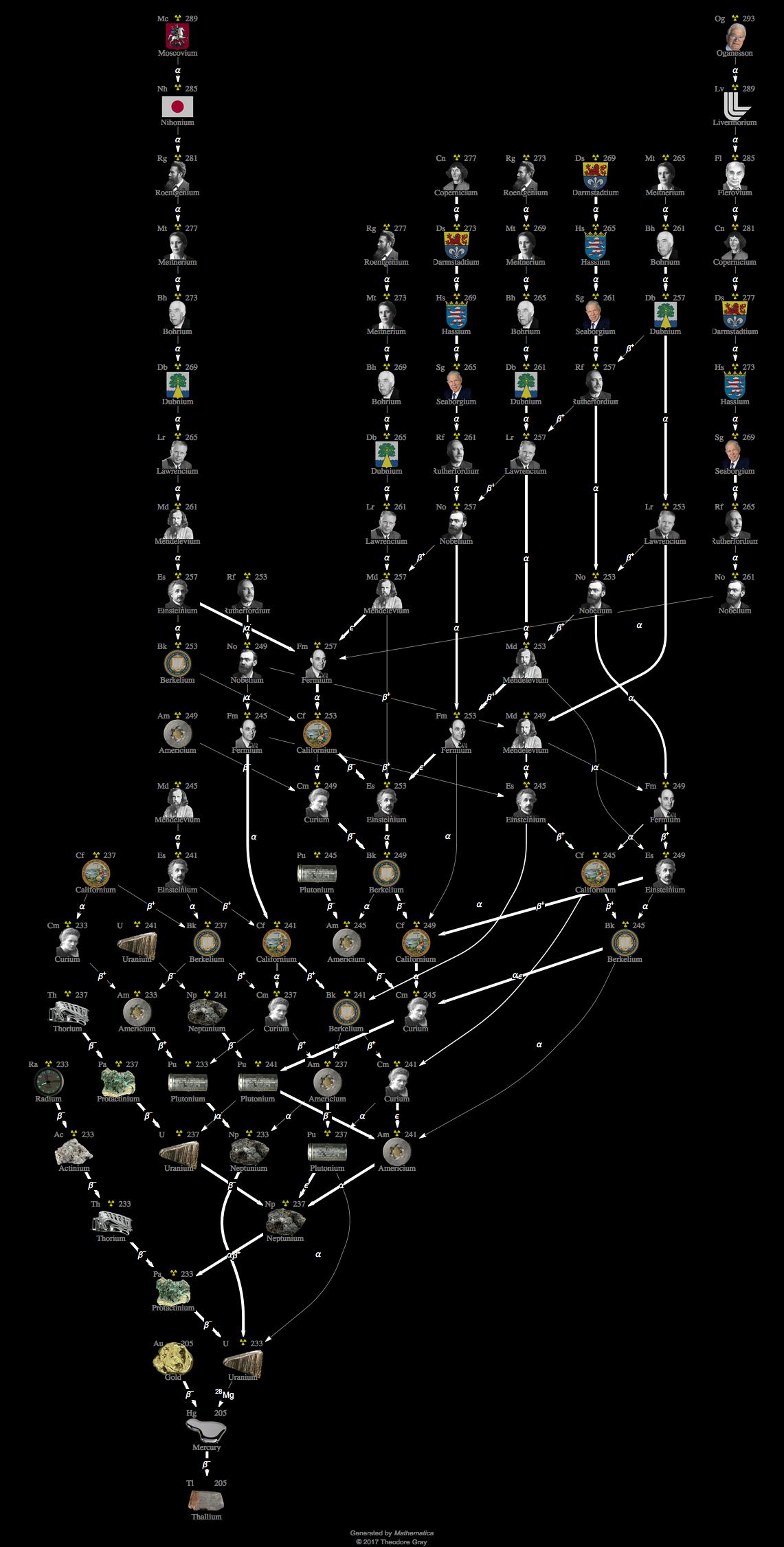 Decay Chain Image