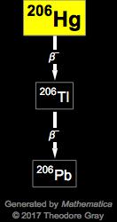 Decay Chain Image