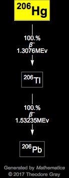 Decay Chain Image