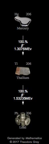 Decay Chain Image