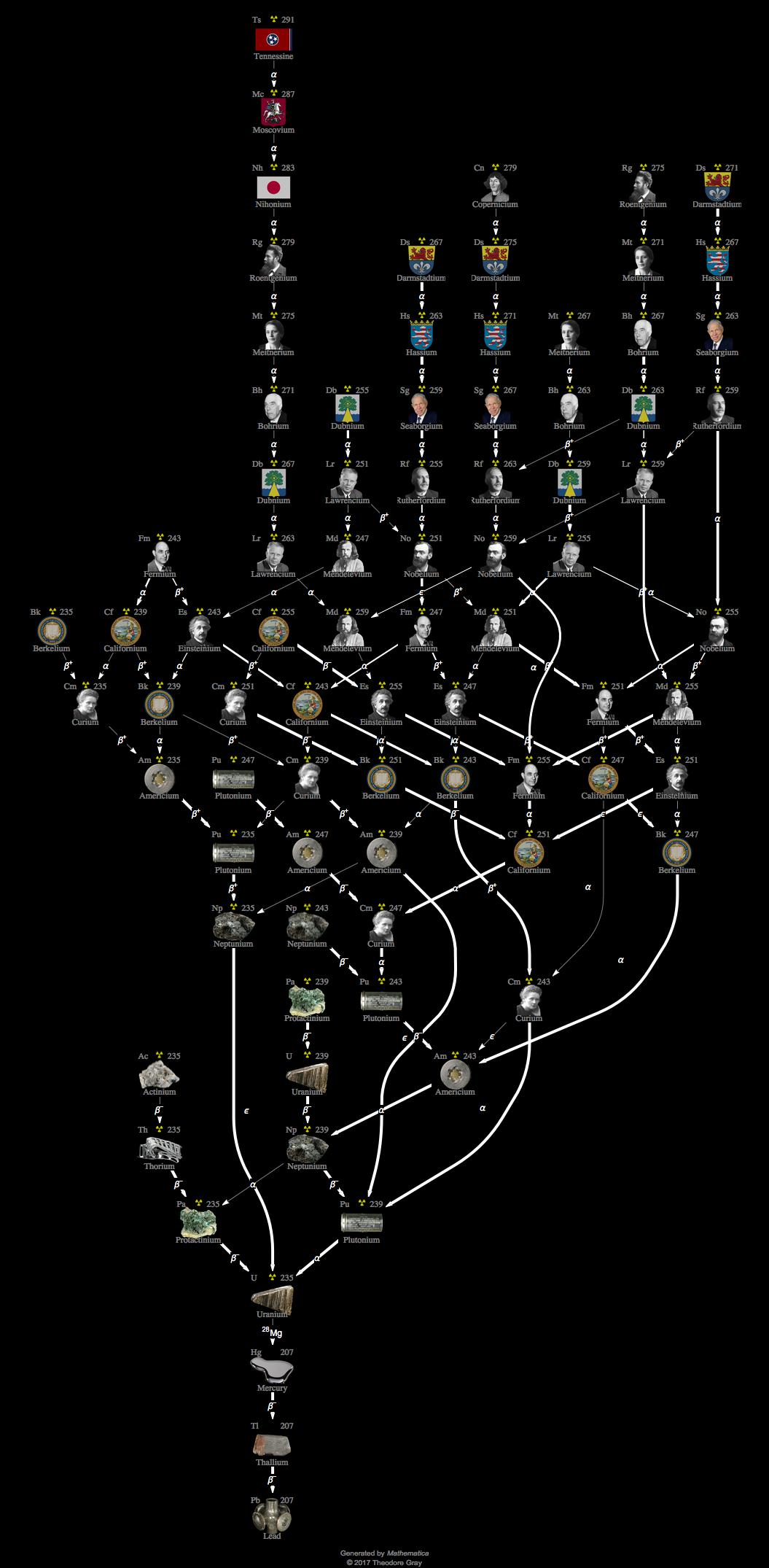 Decay Chain Image