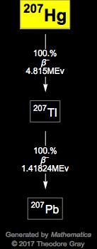Decay Chain Image