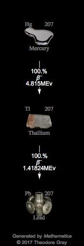 Decay Chain Image