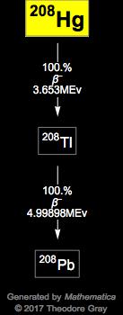 Decay Chain Image