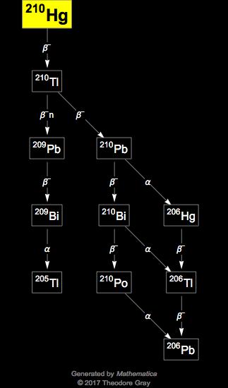 Decay Chain Image