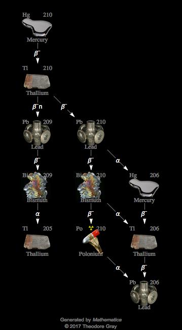 Decay Chain Image