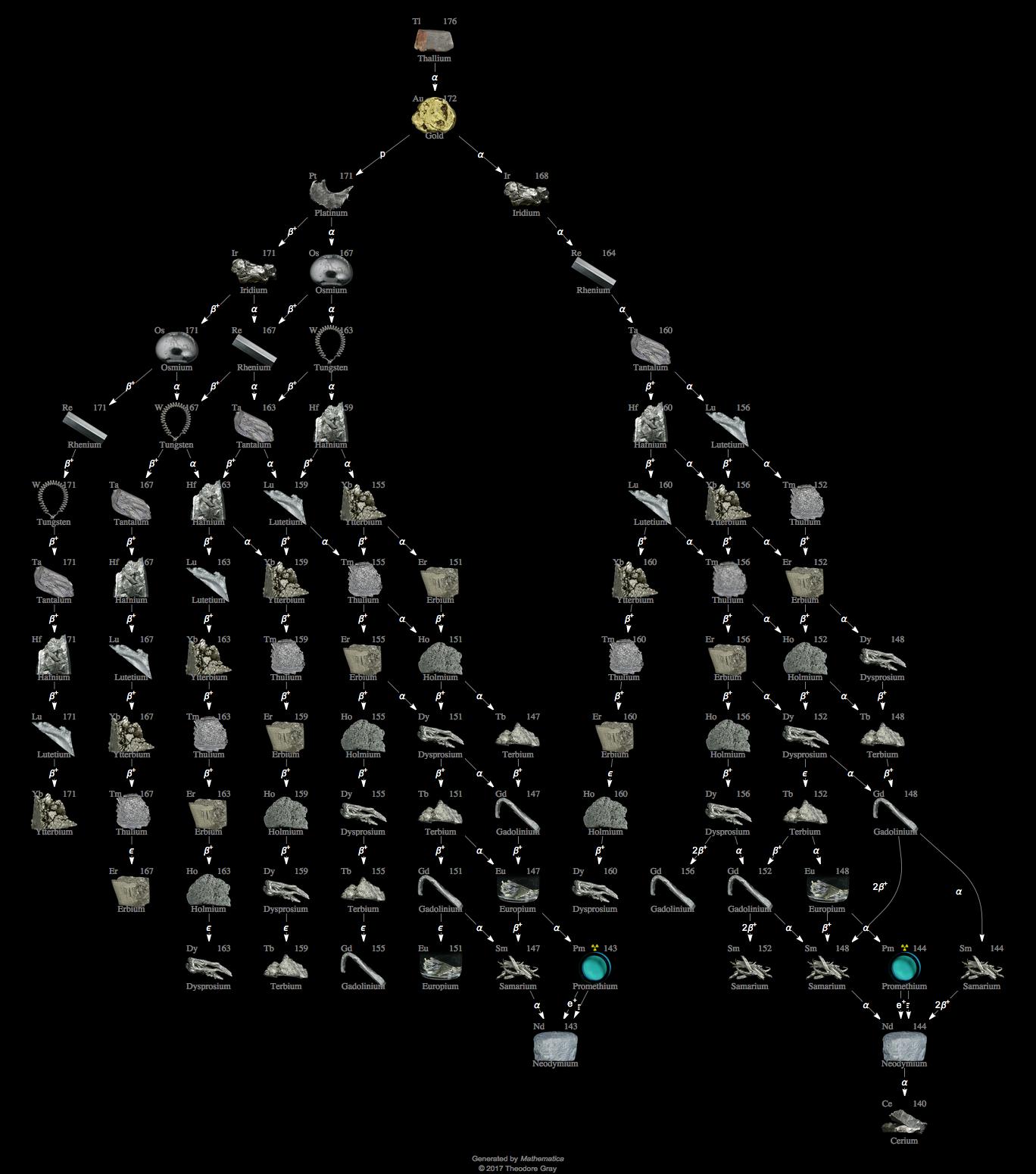 Decay Chain Image