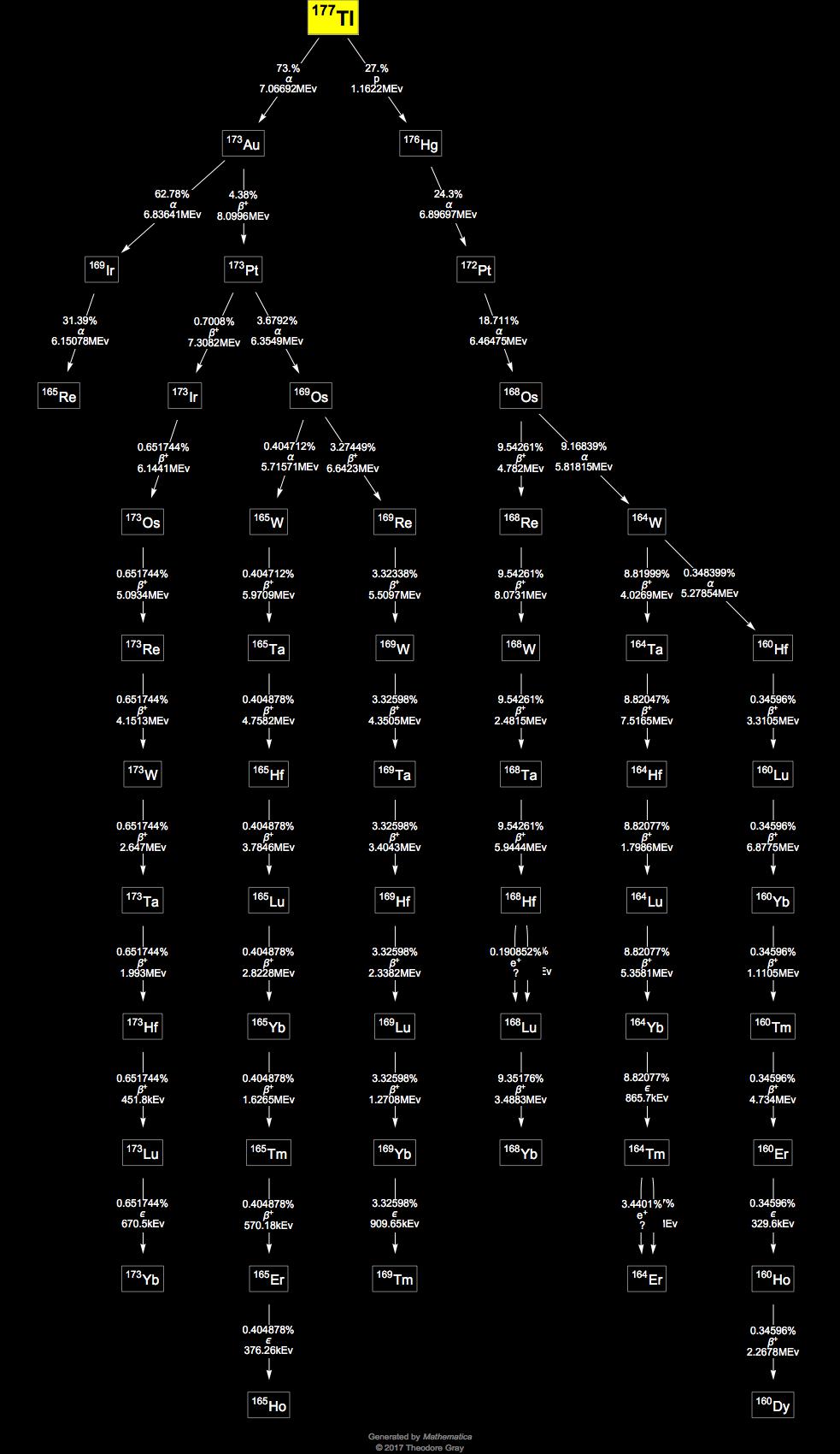 Decay Chain Image