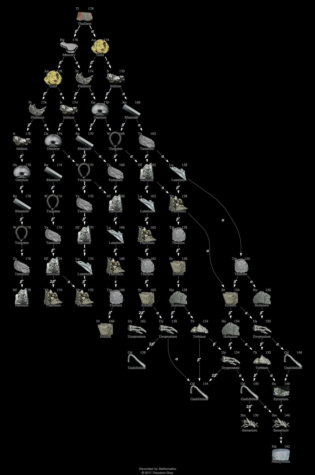 Decay Chain Image