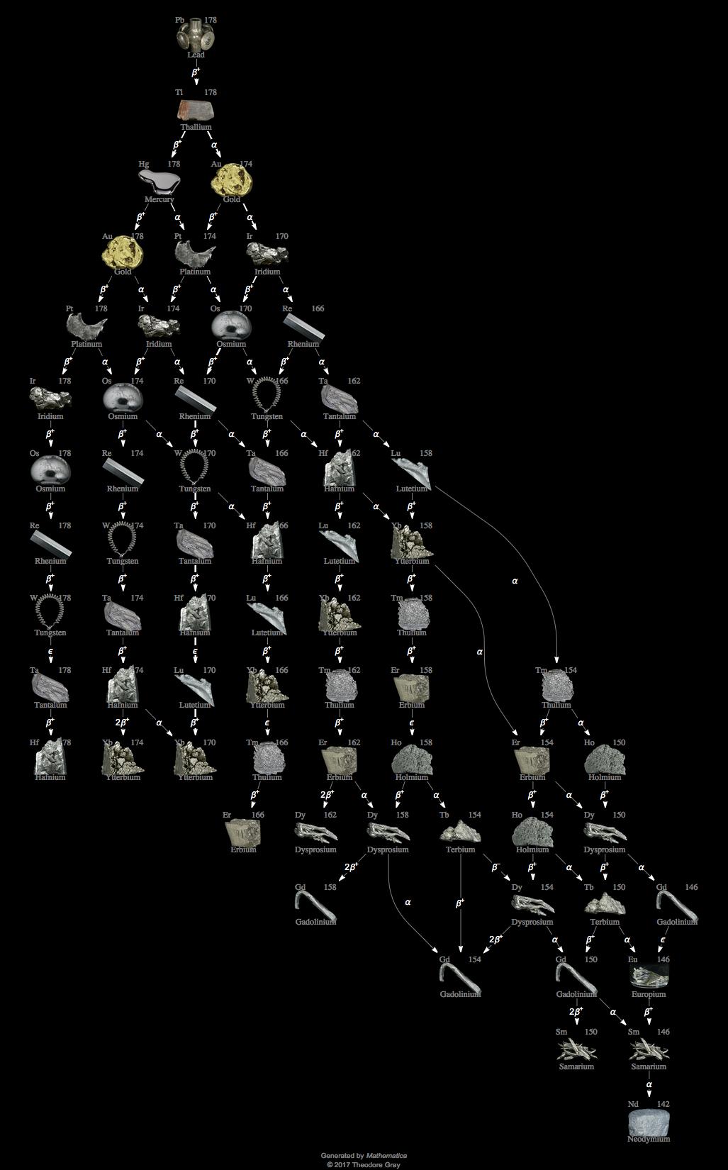 Decay Chain Image