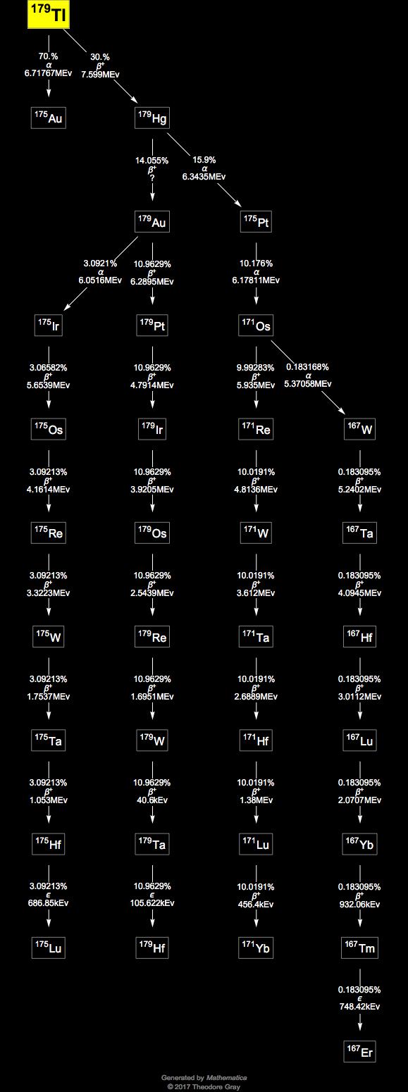 Decay Chain Image