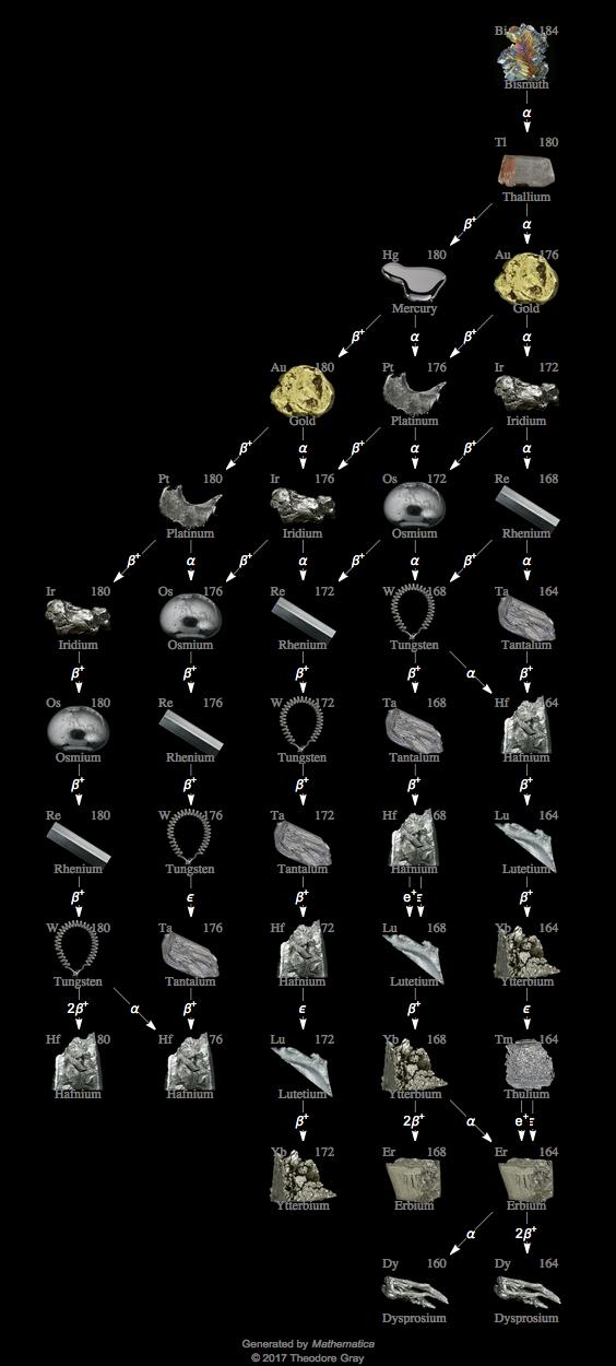 Decay Chain Image