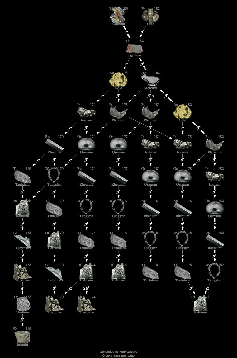 Decay Chain Image