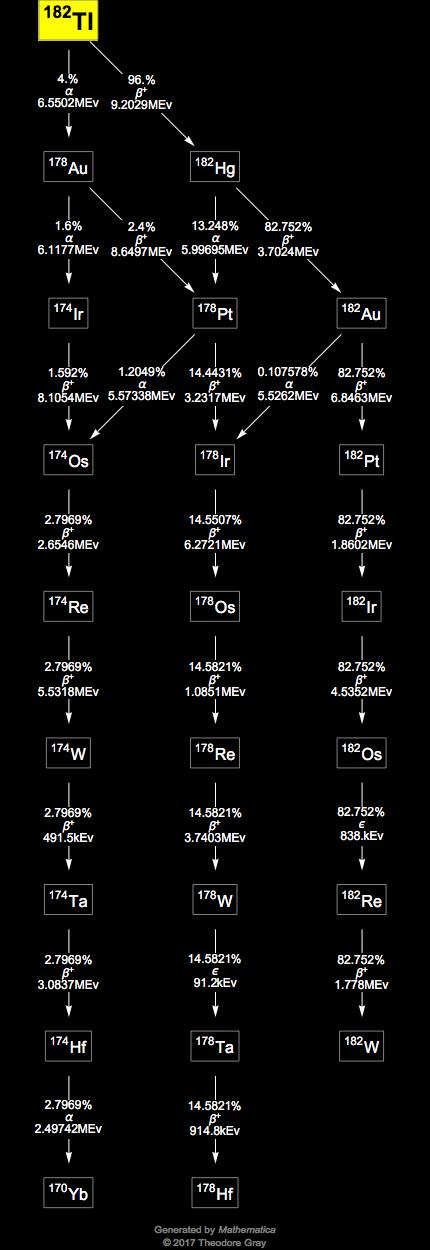 Decay Chain Image