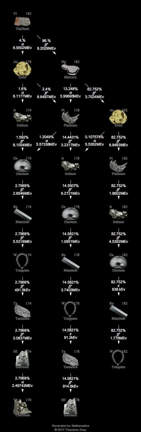 Decay Chain Image