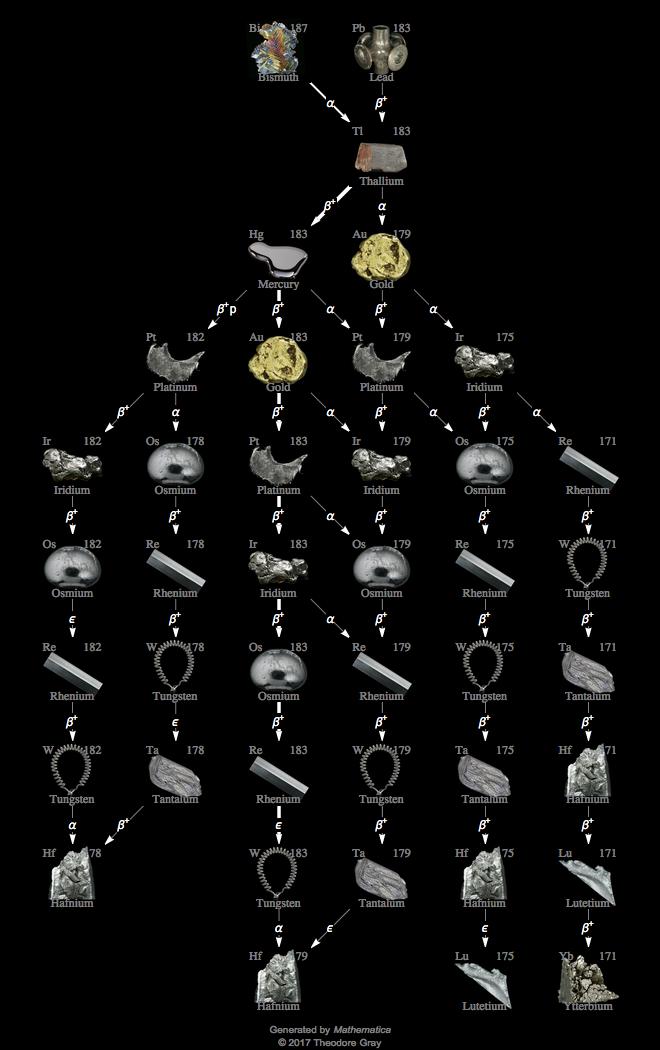 Decay Chain Image