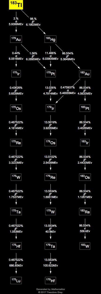 Decay Chain Image
